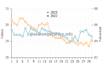 Caibiran water temp chart in November