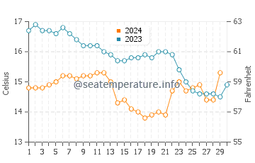 Caion Beach water temp chart in November