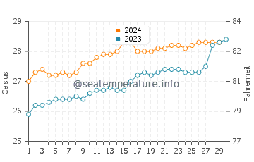 Temperature dell'acqua a Cairns a novembre
