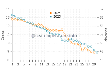 Temperature dell'acqua a Caister-on-Sea a novembre