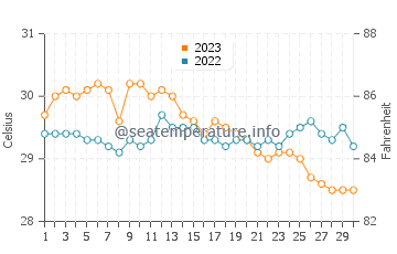 Cajidiocan water temp chart in November