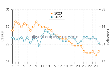 Cajimos water temp chart in November
