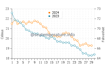 Wassertemperatur Cala Anguila im November