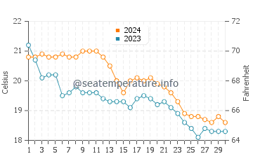 Cala Benirras water temp chart in November