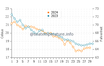 Temperature dell'acqua a Cala Biriola a novembre