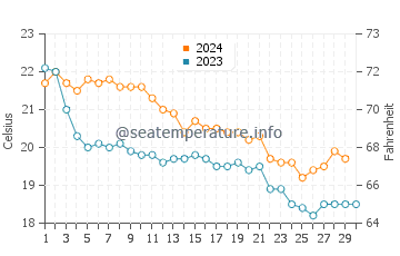 Cala Blanca water temp chart in November