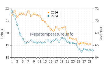 Cala Blava water temp chart in November