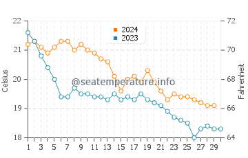 Cala Conta water temp chart in November