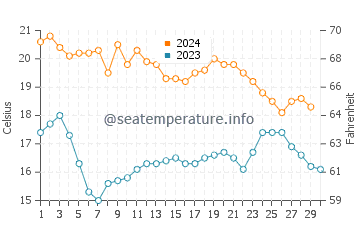 Cala Cortina water temp chart in November