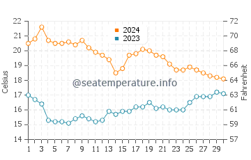 Cala Cristal water temp chart in November