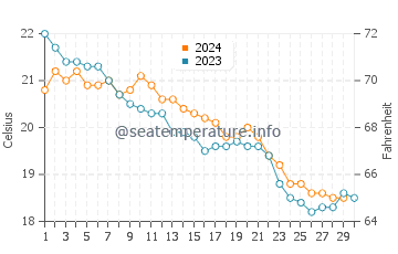 Cala de Deya water temp chart in November