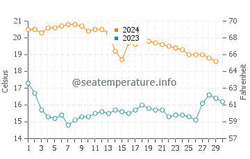 Cala de la Higuera water temp chart in November
