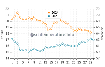 Temperatura del agua en Cala de las Conchas en noviembre