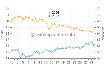 Cala de San Pedro water temp chart in November