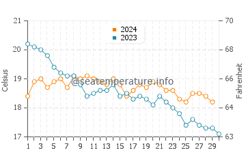 Cala Del Aceite water temp chart in November