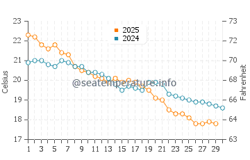 Temperatura vode u Cala del Moraig u studenom