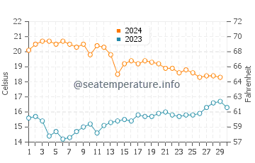 Cala del Plomo water temp chart in November