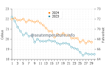 Cala en Porter water temp chart in November