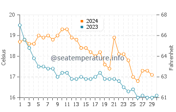 Temperatura del agua en Cala Estreta en noviembre
