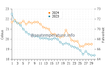 Cala Ferrera water temp chart in November