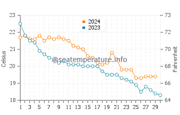 Cala Figuera water temp chart in November
