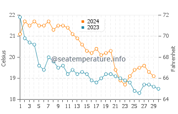 Cala Fornells water temp chart in November
