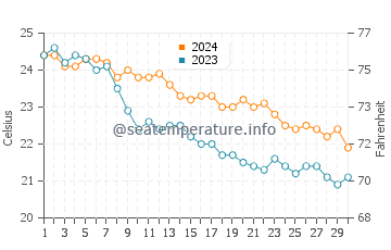 Temperature dell'acqua a Cala Francese a novembre