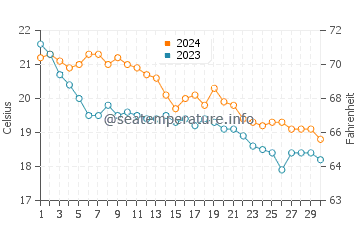 Cala Gracio water temp chart in November