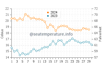 Cala Higuera water temp chart in November