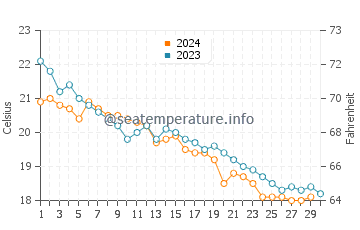 Temperature dell'acqua a Cala Luna a novembre
