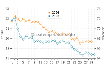 Températures de l'eau à Cala Macarella en novembre