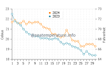 Cala Marcal water temp chart in November