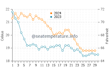 Températures de l'eau à Cala Major en novembre