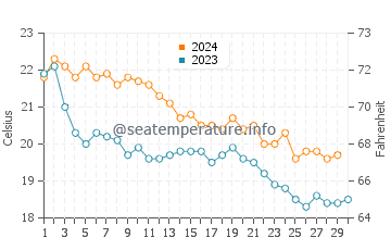 Cala Mitjana water temp chart in November