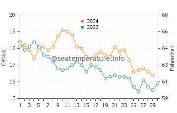 Cala Montgo water temp chart in November