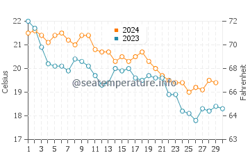 Cala Morell water temp chart in November