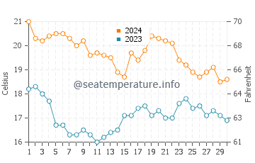 Cala Reona water temp chart in November