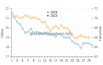 Cala Salada water temp chart in November