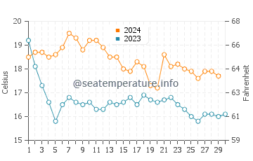 Temperatura del agua en Cala Salions en noviembre