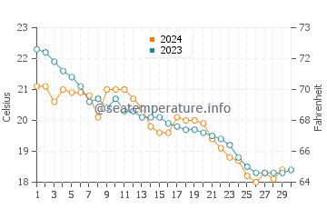 Cala San Vicente water temp chart in November