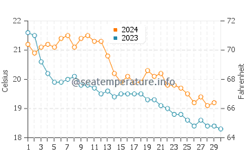 Cala Saona water temp chart in November
