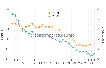 Wassertemperatur Cala Sinzias im November