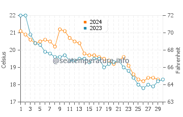 Cala Tirant water temp chart in November