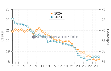 Cala Tuent water temp chart in November
