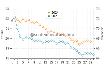 Cala Turqueta water temp chart in November