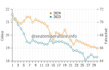 Cala Vadella water temp chart in November