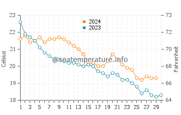 Cala Varques water temp chart in November