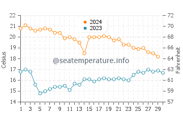 Calabardina water temp chart in November