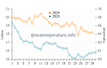 Calafat water temp chart in November