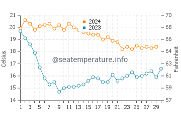 Calafell water temp chart in November